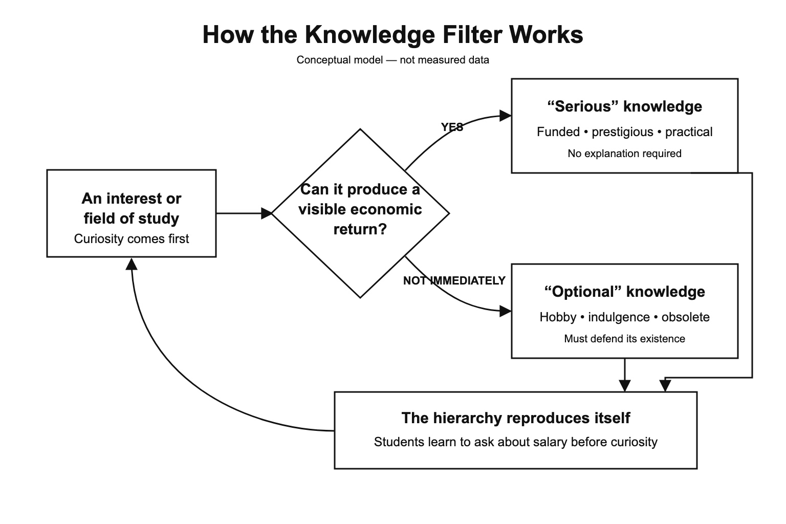A conceptual diagram showing how visible economic return separates serious knowledge from knowledge treated as optional.